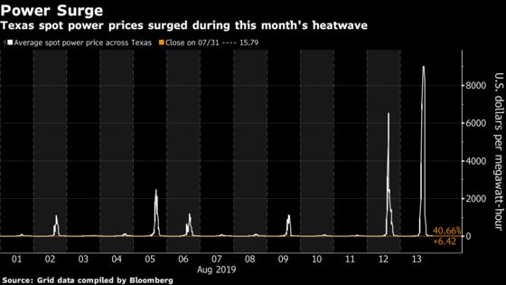 Sometimes, a Greener Grid Means a 40,000% Spike in Power Prices