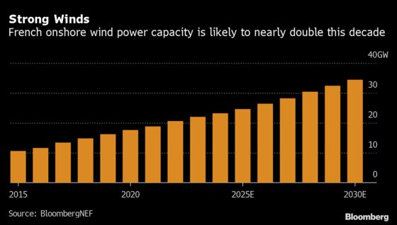 Total Is Said to Vie With Enel, RWE for French Wind Assets