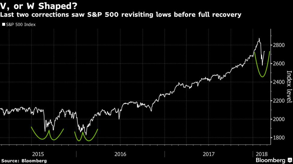 米株の最悪まだ来ていない 機関投資家の過半数が予想 ストラテガス Bloomberg