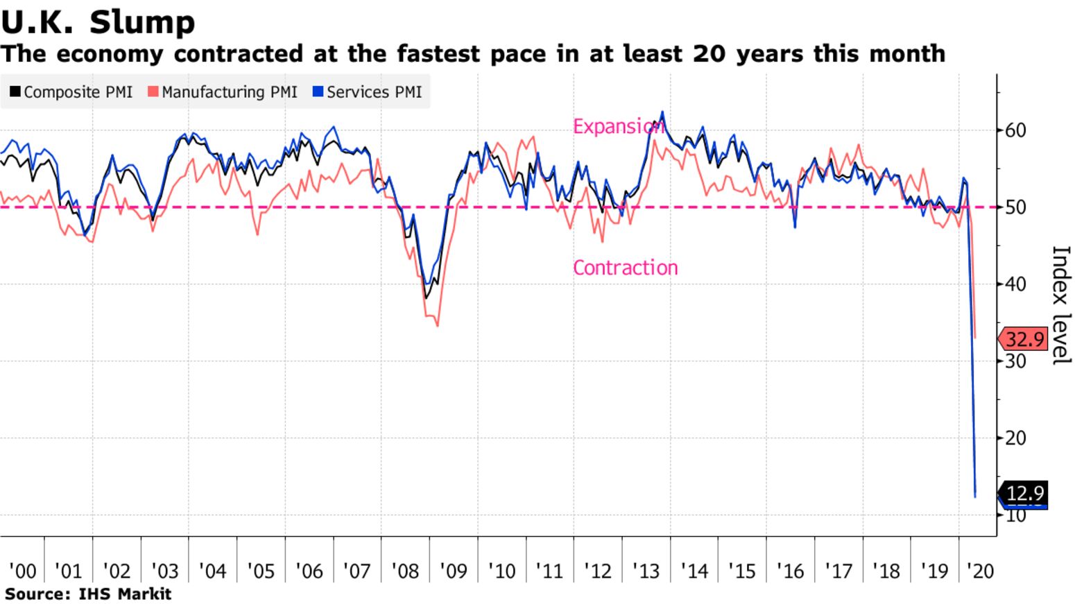 The economy contracted at the fastest pace in at least 20 years this month