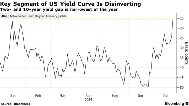 Key Segment of US Yield Curve Is Disinverting | Two- and 10-year yield gap is narrowest of the year