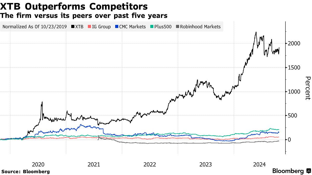 Jakub Zablocki Mints $1.2 Billion Fortune as His XTB Brokerage Surges -  Bloomberg