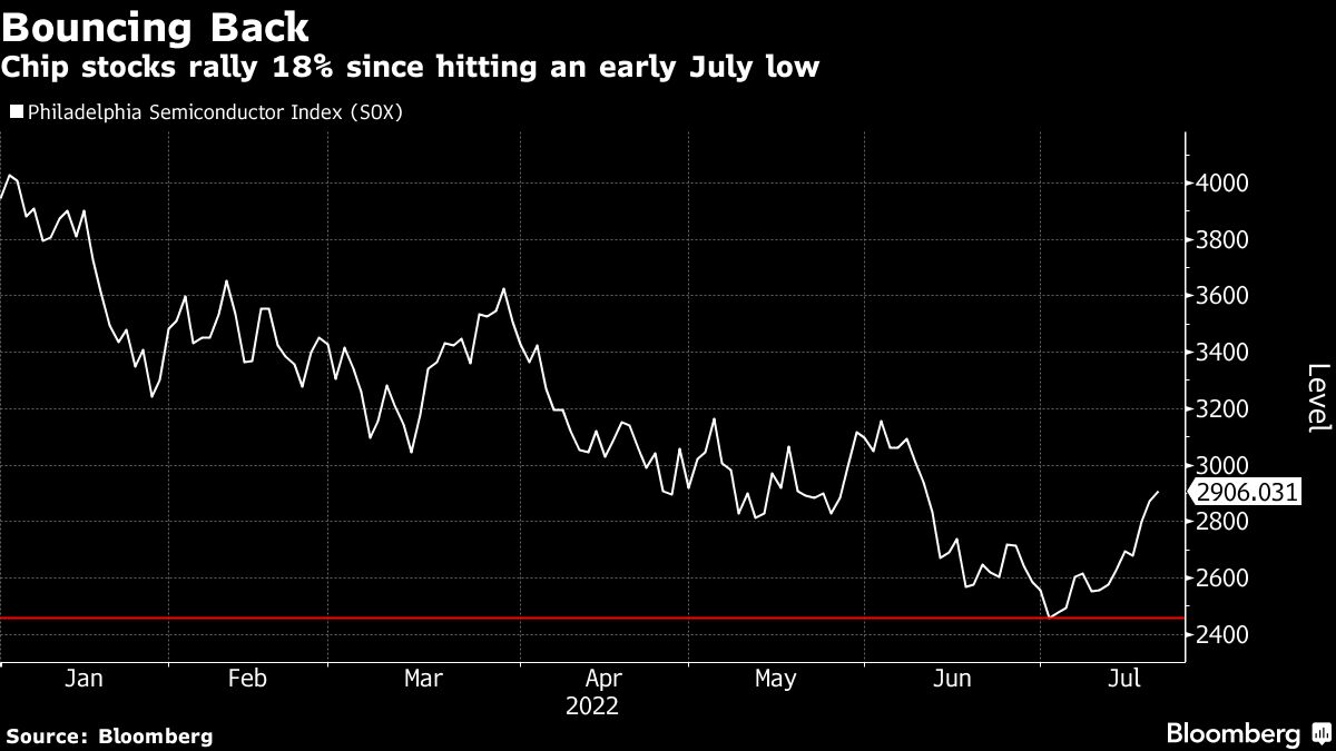Chip Stocks Roar Back as Market Darlings After Bear Mauling Bloomberg