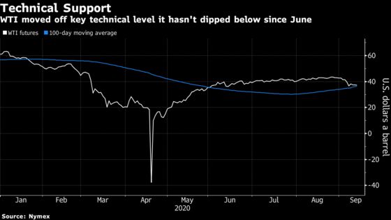 Oil Trapped Between Bearish Demand Outlook and Rallying Equities