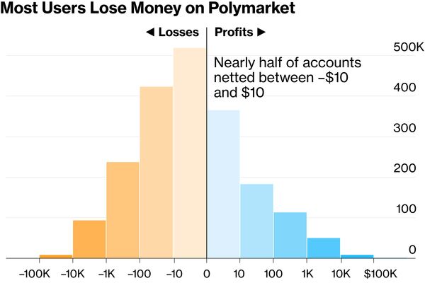 Most Prediction Market Traders Are Losing Money While Bots Rack Up Gains