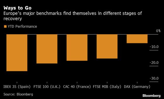 European Stocks Decline With Oil Drop as Growth Concerns Return