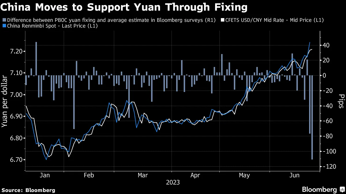 Yuan (CNY USD) Continues to Fall as China Extends Fight Against Weakness -  Bloomberg