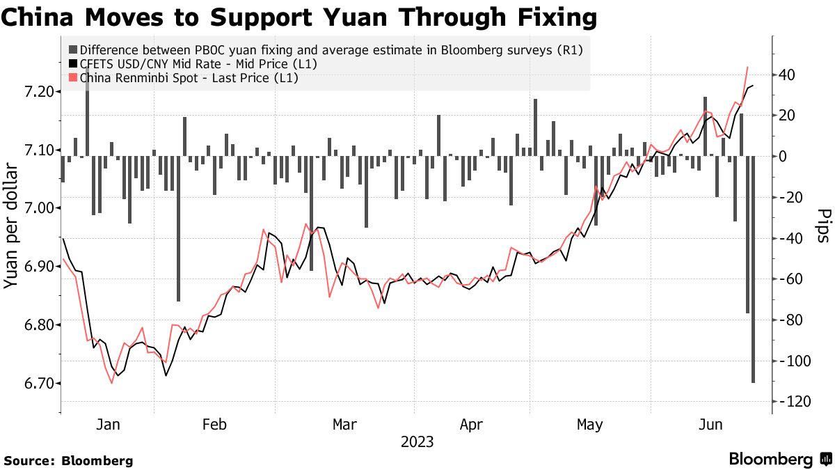 Yuan (CNY USD) Continues to Fall as China Extends Fight Against Weakness -  Bloomberg