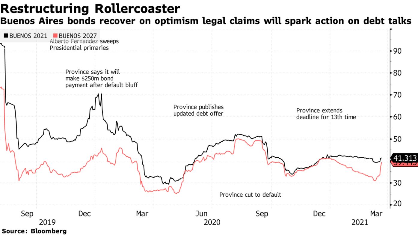 Buenos Aires bonds recover on optimism legal claims will spark action on debt talks