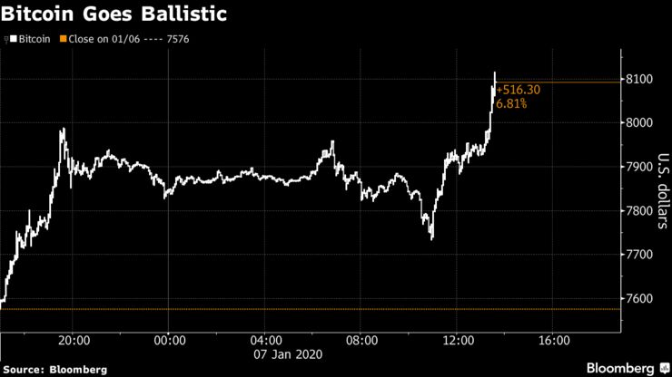 Bitcoin Goes Ballistic