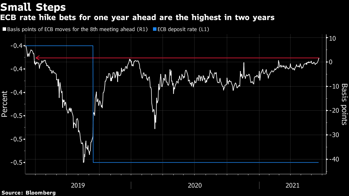 ECB「利上げ」可能性を短期金融市場が織り込み-半年前と様変わり Bloomberg ECB「利上げ」可能性を短期金融市場が織り込み-半年前と様変わり Bloomberg