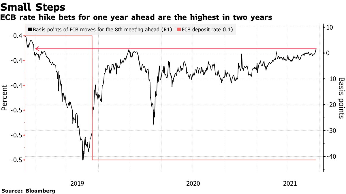 ECB「利上げ」可能性を短期金融市場が織り込み-半年前と様変わり Bloomberg ECB「利上げ」可能性を短期金融市場が織り込み-半年前と様変わり Bloomberg