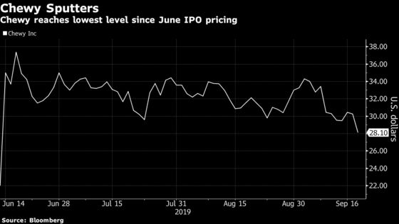 Chewy Sinks as Investors Wanted Bigger Beat, Better Forecast