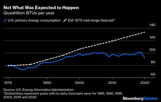 Hey, Energy, We’re Kind Of Over You