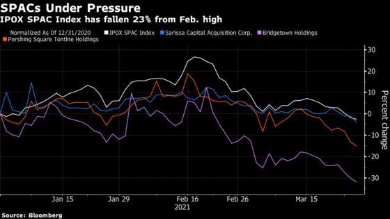 Red-Hot SPACs Tumble on Reports SEC Opening Inquiry Into Frenzy