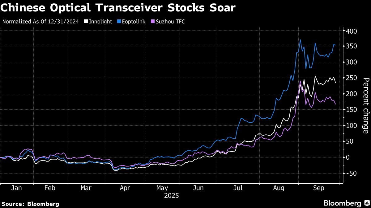 AI Boom Powers Triple-Digit Gains in China’s Hardware Stocks