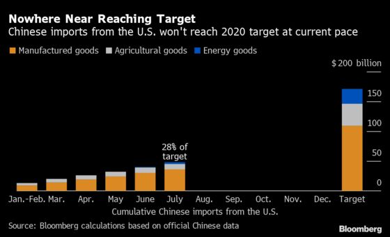 China Increases Key Purchases With U.S. Target Still Far Off