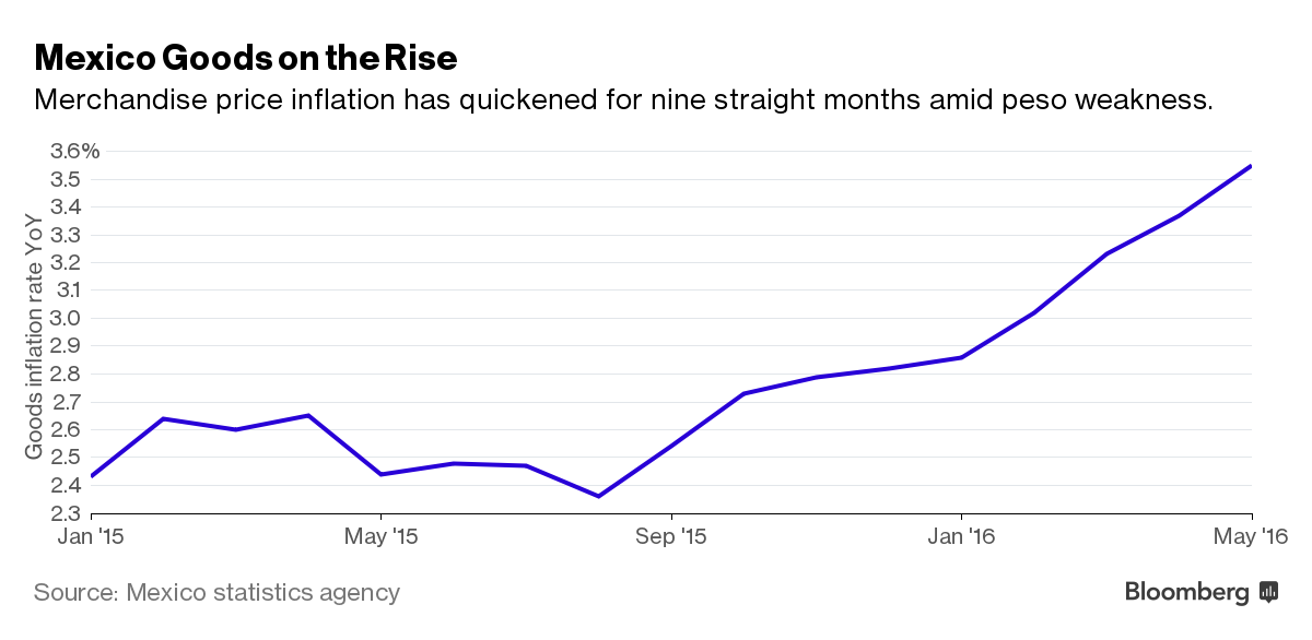 Mexico Inflation Revival Shows Peso Drop Trickles Down to Prices