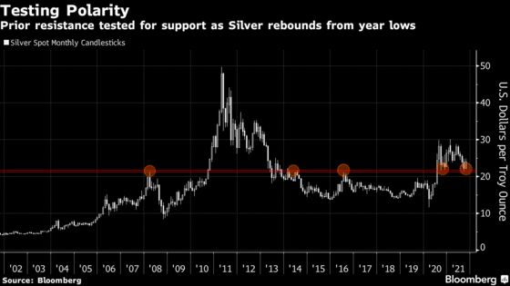 Four Charts Show Why Silver’s Surge Is Set to Fade 