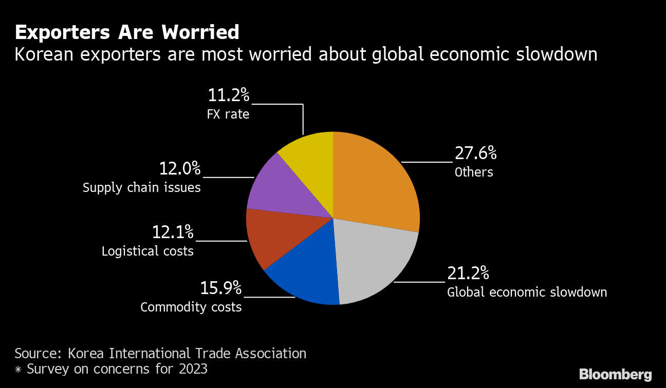 South Korea Trade Data Show Export Slump Persisting