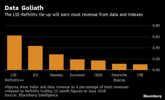 Green Light for LSE-Refinitiv Deal Heralds Data-Driven Future