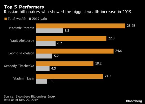 Russia’s Richest Man Gains $8.5 Billion Leading Wealth Rebound