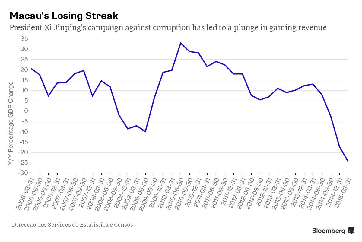 Forget Greece, Macau Is World's Worst Performing Economy - Bloomberg