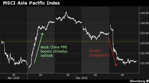 Asian stocks this week