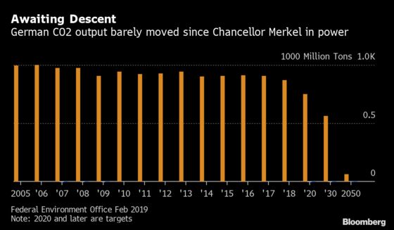 Climate Tops Germany’s 2020 Agenda With Merkel Legacy at Stake