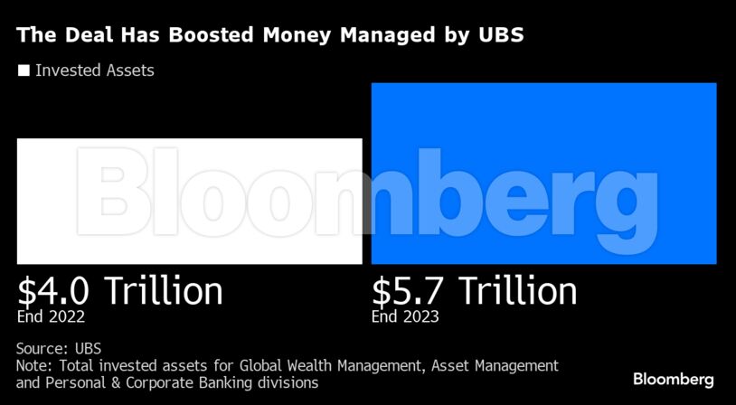 The Deal Has Boosted Money Managed by UBS |