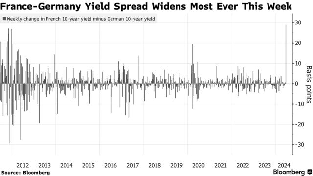 France-Germany Yield Spread Widens Most Ever This Week