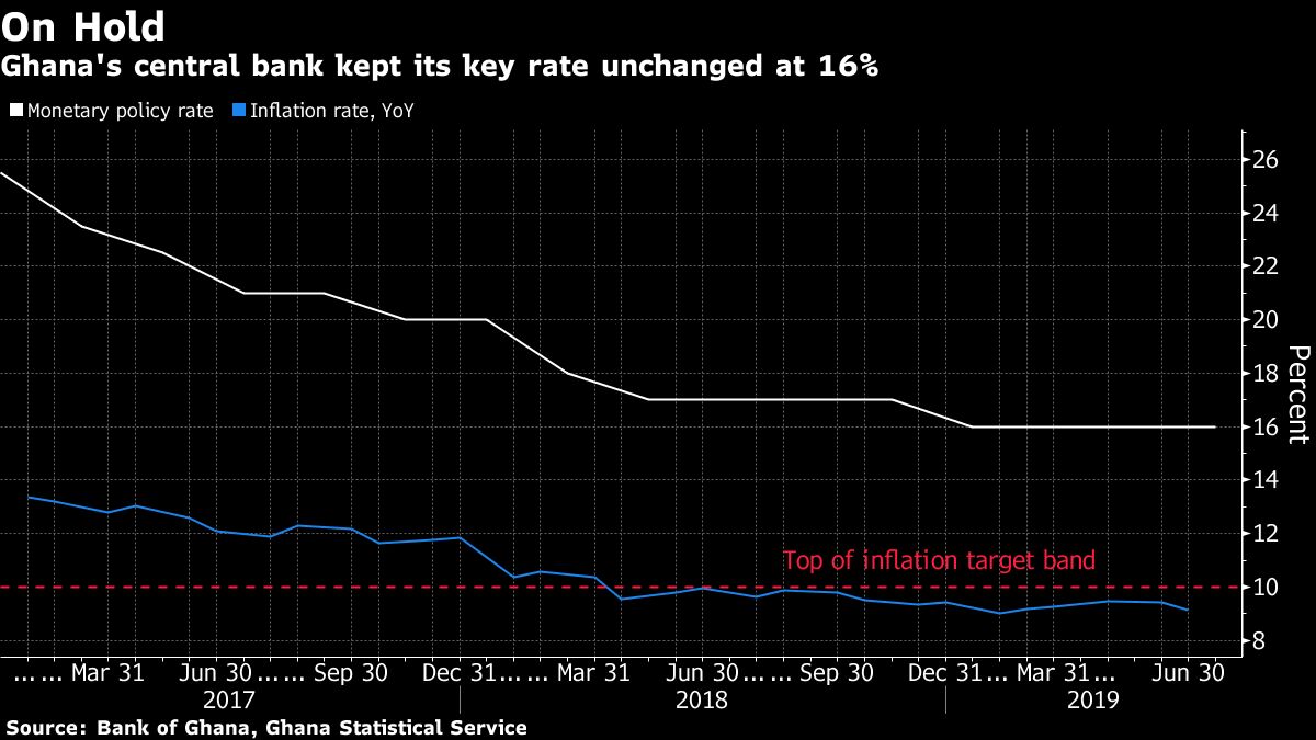 Ghana Holds Key Interest Rate for Third Straight Meeting - Bloomberg