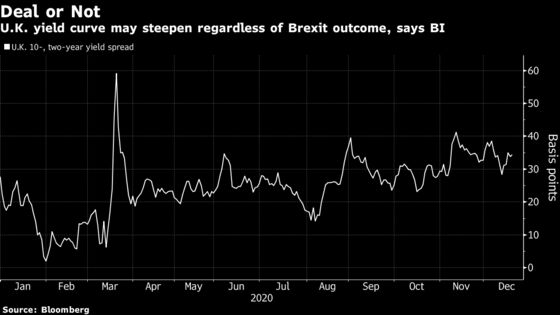 This U.K. Bond Trend Is Seen Powering Ahead, Brexit Deal or Not