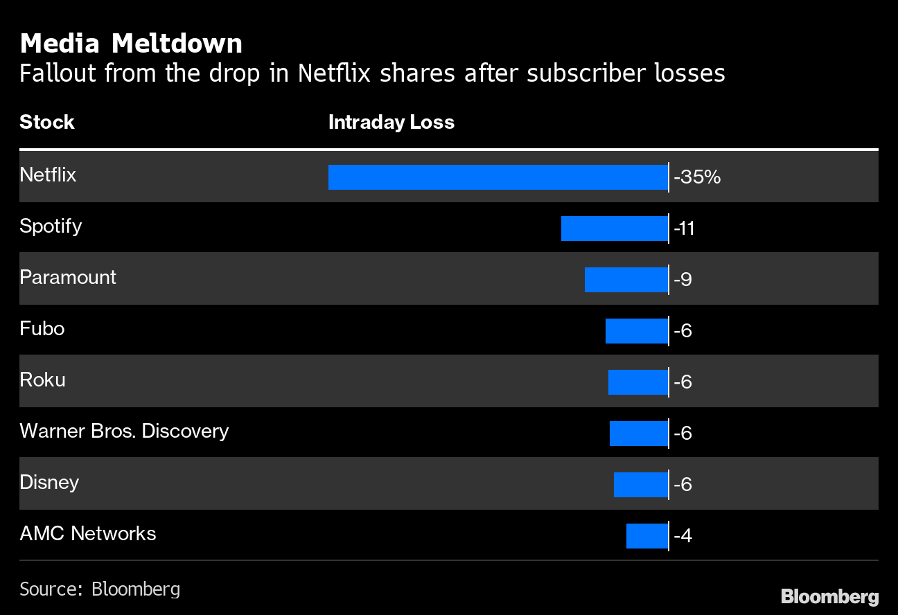 NFL Ratings Decline 2% as  Draws Fewer Streaming Viewers - Bloomberg