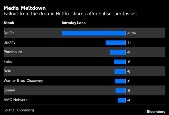 Netflix Rout Is Worst Since 2004, Punishing Roku and Disney, Too