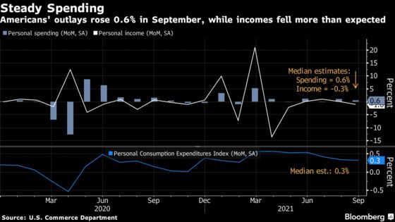 U.S. Personal Spending, Prices Rise in Line With Forecasts