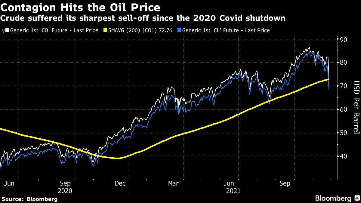 Crude suffered its sharpest sell-off since the 2020 Covid shutdown