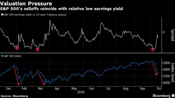 When Bonds Attack: Stock Valuations in a Rising Rate Environment