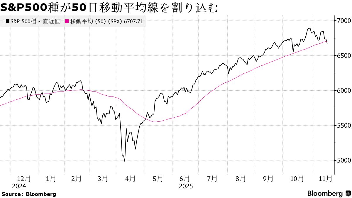 米国市況】円売り加速、対ドル再び155円台－リスク回避で株は続落 - Bloomberg