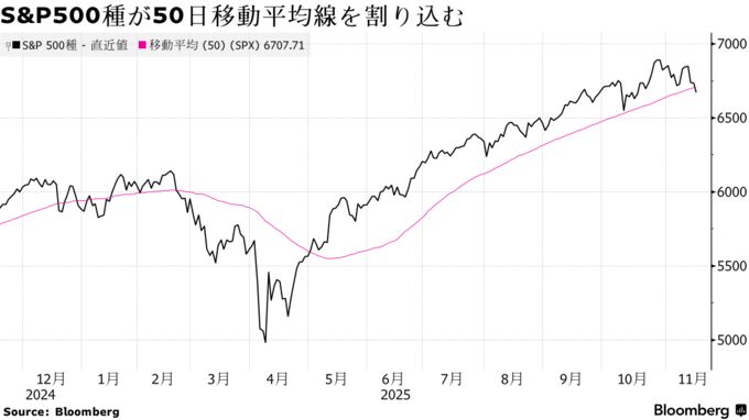 S&P500種が50日移動平均線を割り込む