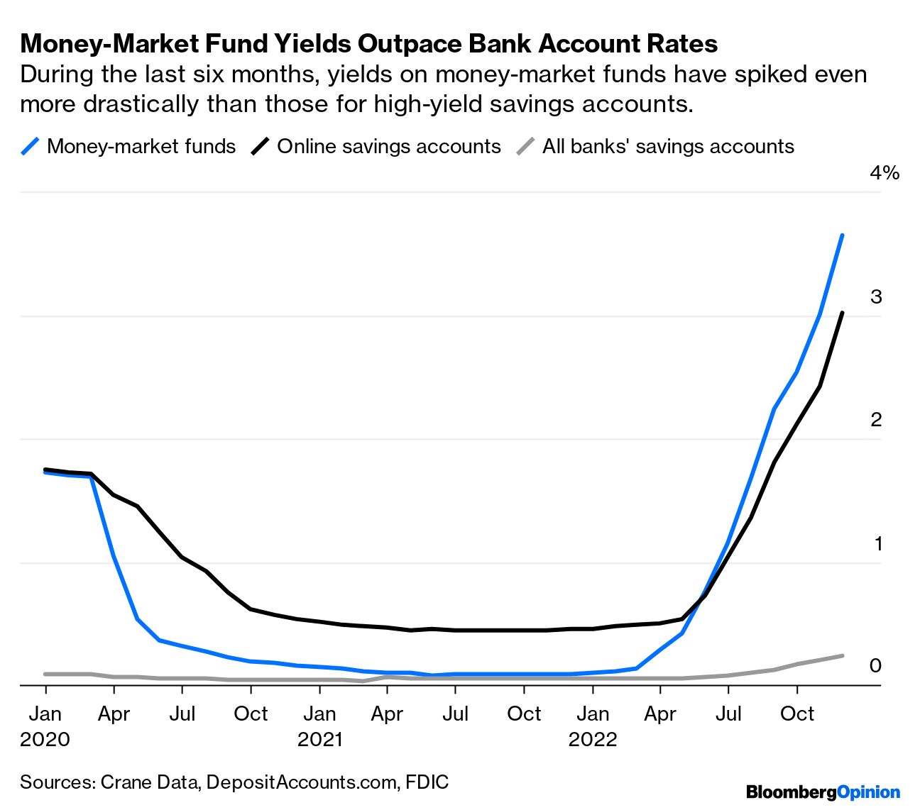 Personal Finance Starving for Yield Check Out Money Market Funds