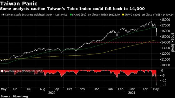 Here’s What Analysts Are Saying About Taiwan’s Stock Plunge