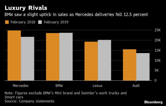 BMW Tightens U.S. Luxury Race as Mercedes Deliveries Plunge