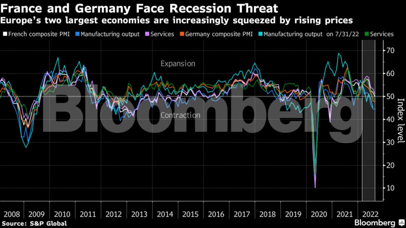 Europe’s two largest economies are increasingly squeezed by rising prices