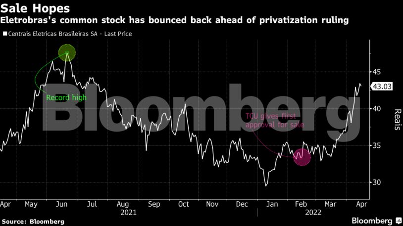 Eletrobras's common stock has bounced back ahead of privatization ruling