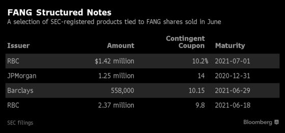 A Hidden FANG Trade Is Rising Thanks to These Exotic Bonds