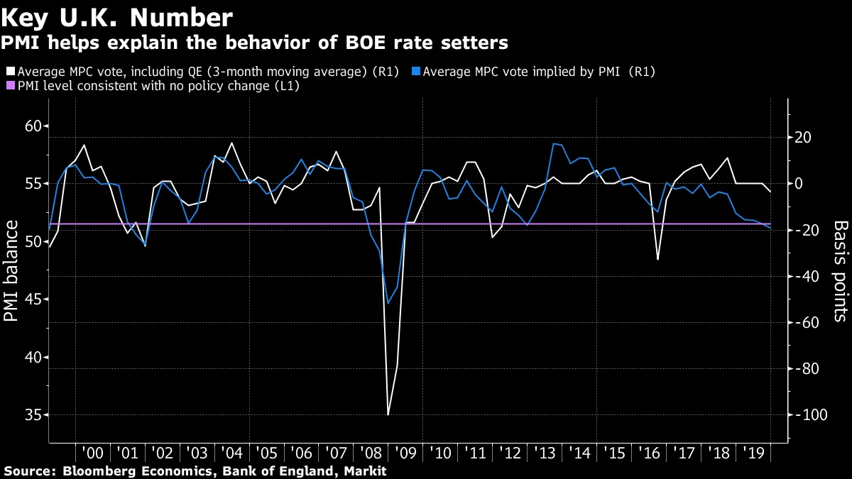PMI helps explain the behavior of BOE rate setters