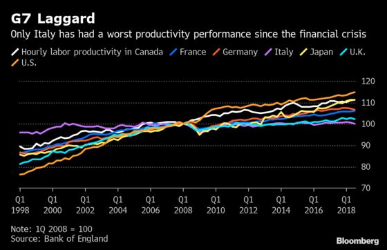 Britain Posts Worst Productivity Performance in Five Years