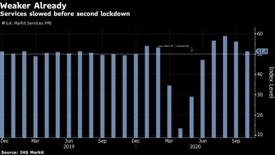 U.K. Services Weaker Than Expected Even Before New Lockdown