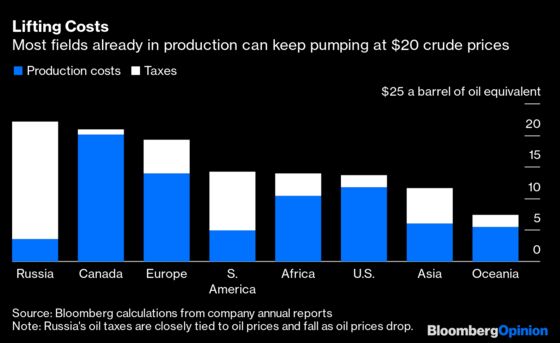 By Pumping at Will, Saudi Arabia Hurts Oil Investment